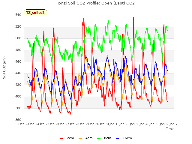 plot of Tonzi Soil CO2 Profile: Open (East) CO2