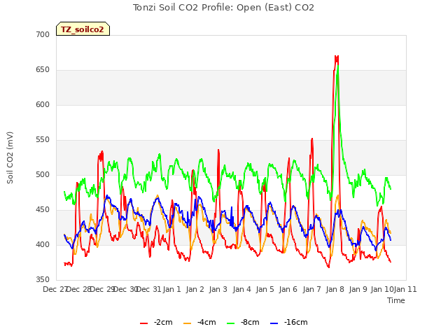 plot of Tonzi Soil CO2 Profile: Open (East) CO2