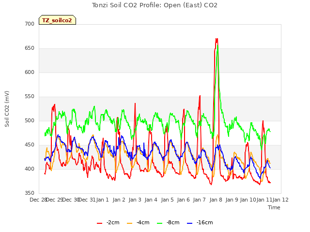 plot of Tonzi Soil CO2 Profile: Open (East) CO2