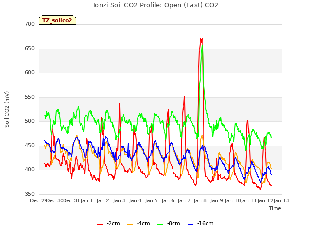 plot of Tonzi Soil CO2 Profile: Open (East) CO2