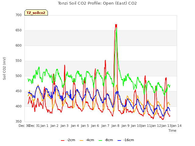plot of Tonzi Soil CO2 Profile: Open (East) CO2