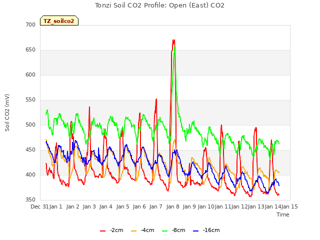 plot of Tonzi Soil CO2 Profile: Open (East) CO2