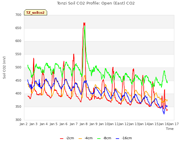 plot of Tonzi Soil CO2 Profile: Open (East) CO2