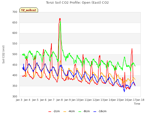 plot of Tonzi Soil CO2 Profile: Open (East) CO2