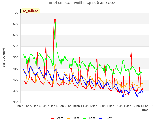 plot of Tonzi Soil CO2 Profile: Open (East) CO2