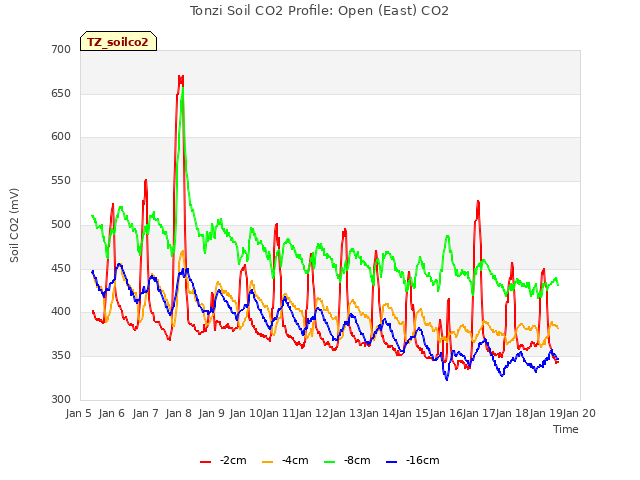 plot of Tonzi Soil CO2 Profile: Open (East) CO2