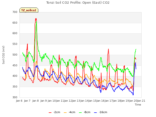 plot of Tonzi Soil CO2 Profile: Open (East) CO2