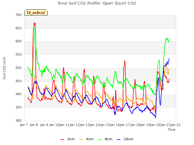 plot of Tonzi Soil CO2 Profile: Open (East) CO2