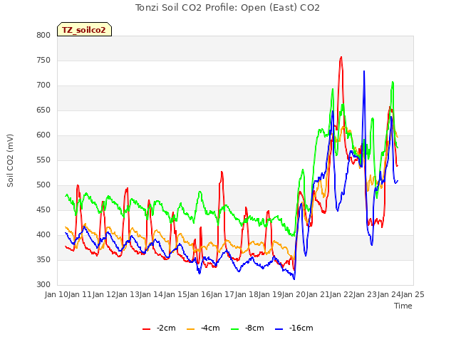 plot of Tonzi Soil CO2 Profile: Open (East) CO2