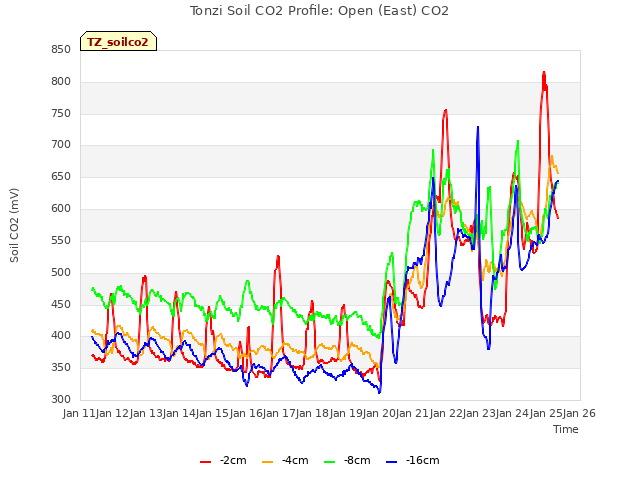 plot of Tonzi Soil CO2 Profile: Open (East) CO2