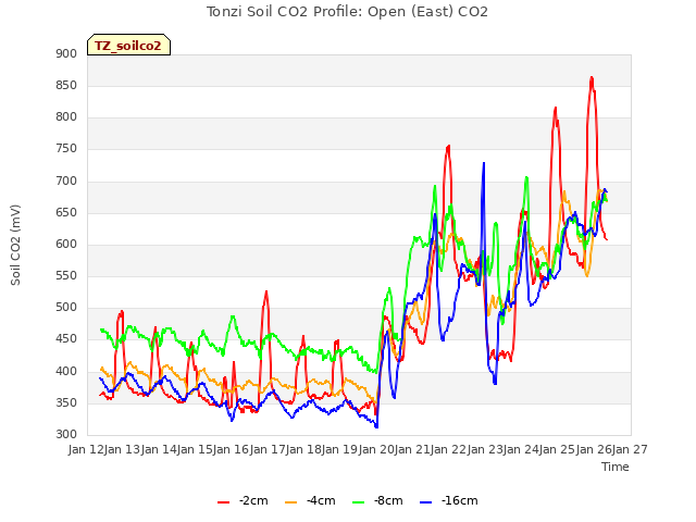 plot of Tonzi Soil CO2 Profile: Open (East) CO2