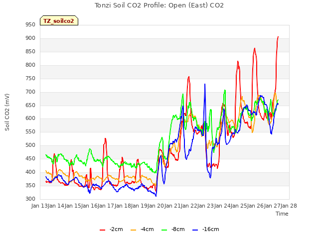 plot of Tonzi Soil CO2 Profile: Open (East) CO2