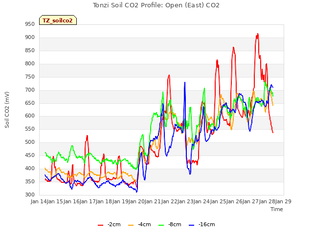 plot of Tonzi Soil CO2 Profile: Open (East) CO2