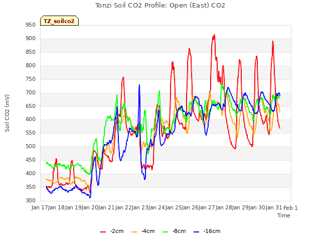 plot of Tonzi Soil CO2 Profile: Open (East) CO2