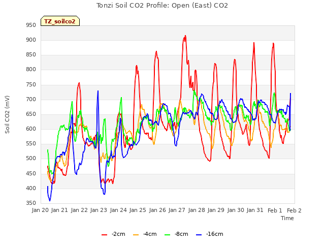 plot of Tonzi Soil CO2 Profile: Open (East) CO2