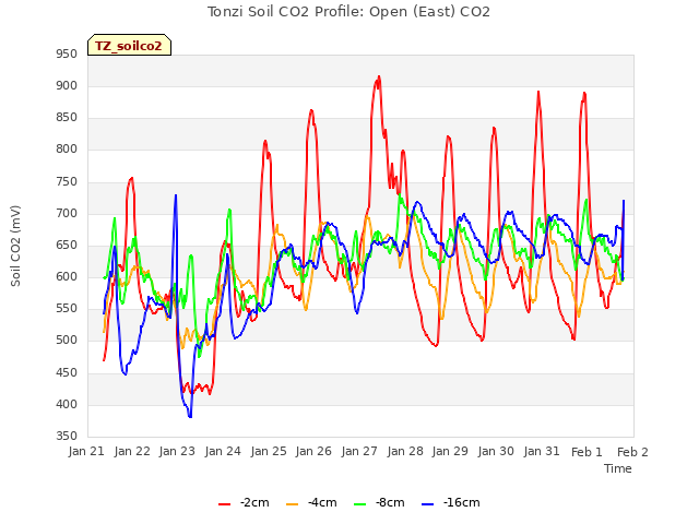 plot of Tonzi Soil CO2 Profile: Open (East) CO2