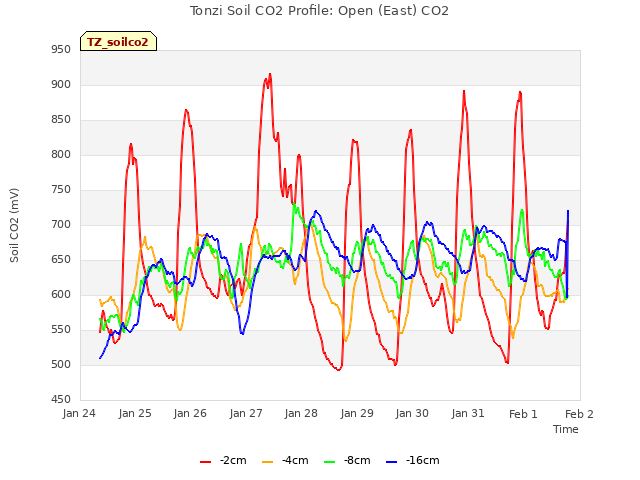 plot of Tonzi Soil CO2 Profile: Open (East) CO2