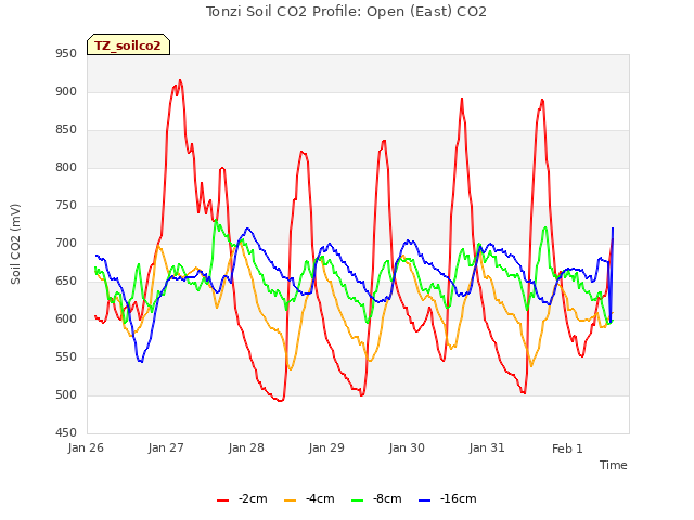 plot of Tonzi Soil CO2 Profile: Open (East) CO2