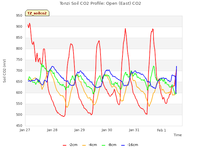 plot of Tonzi Soil CO2 Profile: Open (East) CO2