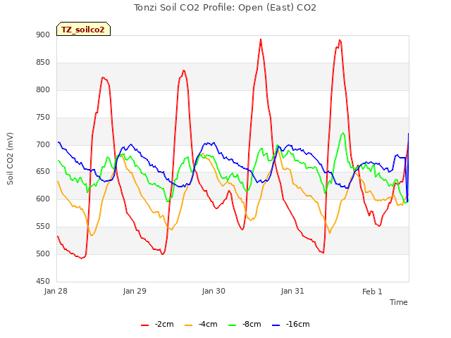 plot of Tonzi Soil CO2 Profile: Open (East) CO2