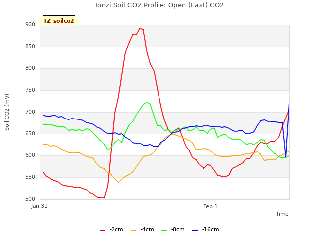 plot of Tonzi Soil CO2 Profile: Open (East) CO2