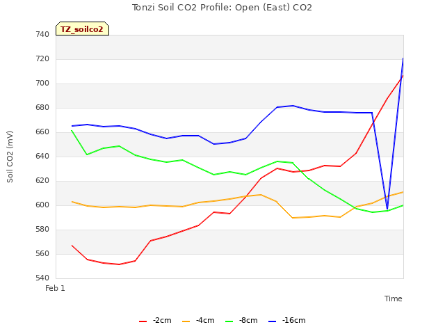 plot of Tonzi Soil CO2 Profile: Open (East) CO2