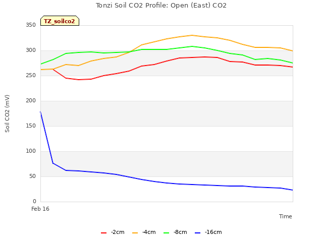 plot of Tonzi Soil CO2 Profile: Open (East) CO2