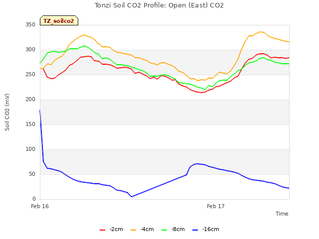 plot of Tonzi Soil CO2 Profile: Open (East) CO2