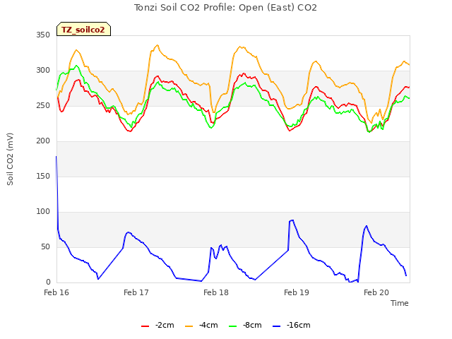 plot of Tonzi Soil CO2 Profile: Open (East) CO2