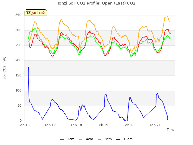 plot of Tonzi Soil CO2 Profile: Open (East) CO2