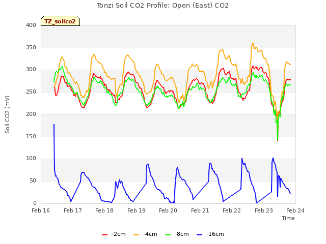 plot of Tonzi Soil CO2 Profile: Open (East) CO2