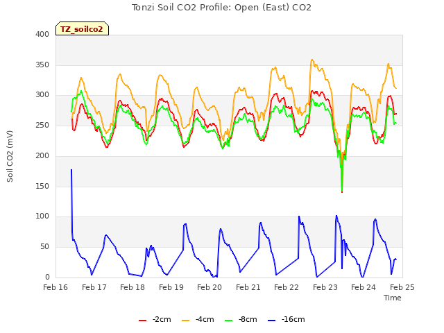 plot of Tonzi Soil CO2 Profile: Open (East) CO2