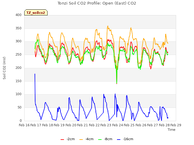 plot of Tonzi Soil CO2 Profile: Open (East) CO2