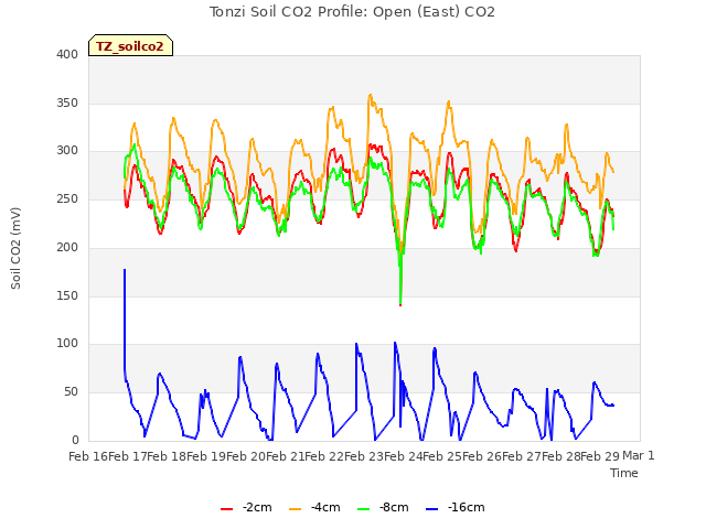 plot of Tonzi Soil CO2 Profile: Open (East) CO2