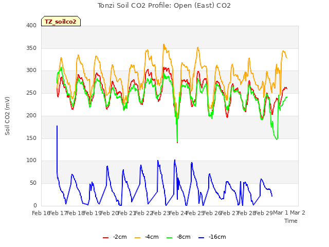 plot of Tonzi Soil CO2 Profile: Open (East) CO2