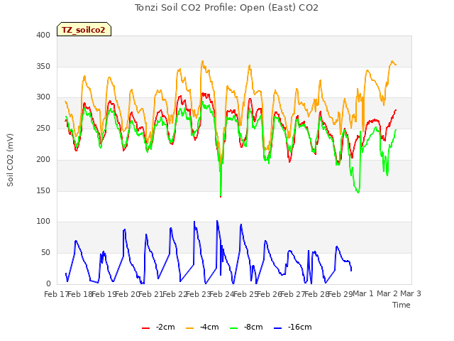 plot of Tonzi Soil CO2 Profile: Open (East) CO2