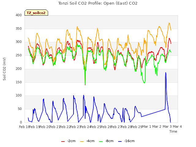 plot of Tonzi Soil CO2 Profile: Open (East) CO2