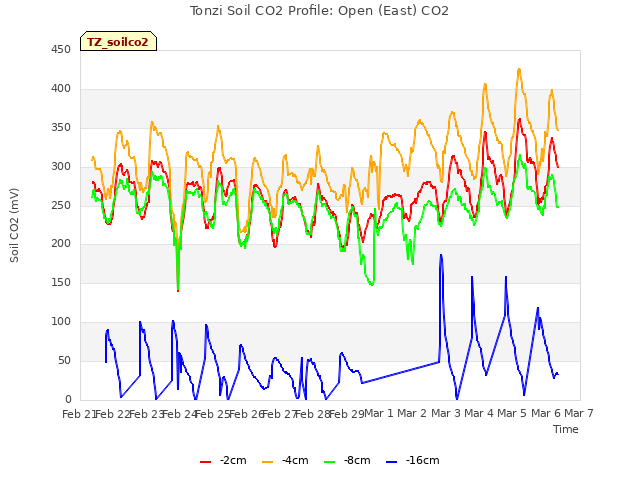 plot of Tonzi Soil CO2 Profile: Open (East) CO2