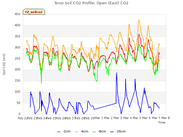 plot of Tonzi Soil CO2 Profile: Open (East) CO2