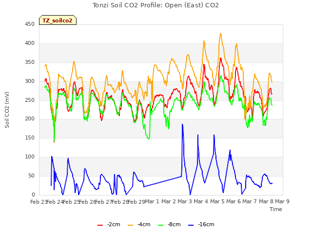 plot of Tonzi Soil CO2 Profile: Open (East) CO2