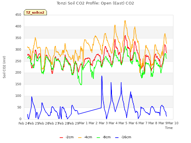 plot of Tonzi Soil CO2 Profile: Open (East) CO2