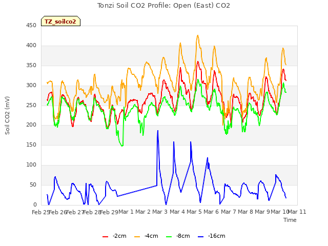 plot of Tonzi Soil CO2 Profile: Open (East) CO2