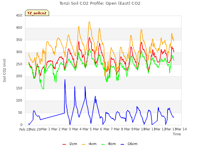 plot of Tonzi Soil CO2 Profile: Open (East) CO2