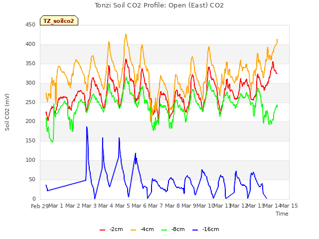 plot of Tonzi Soil CO2 Profile: Open (East) CO2