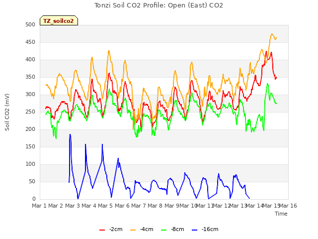 plot of Tonzi Soil CO2 Profile: Open (East) CO2