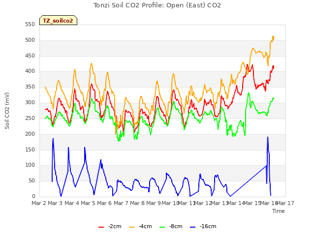 plot of Tonzi Soil CO2 Profile: Open (East) CO2