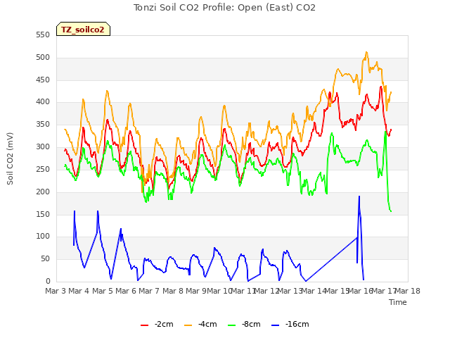 plot of Tonzi Soil CO2 Profile: Open (East) CO2