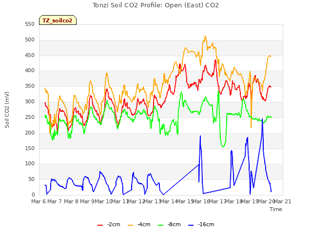 plot of Tonzi Soil CO2 Profile: Open (East) CO2