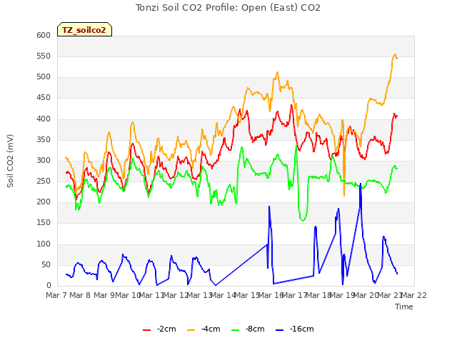 plot of Tonzi Soil CO2 Profile: Open (East) CO2