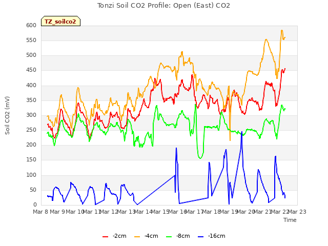 plot of Tonzi Soil CO2 Profile: Open (East) CO2